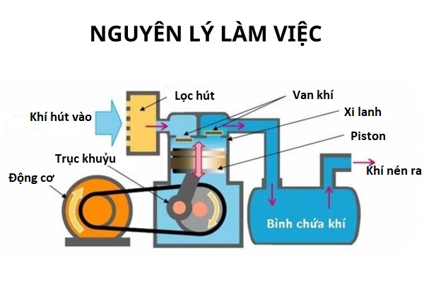 Hình ảnh sơ đồ nguyên lý hoạt động của máy nén piston