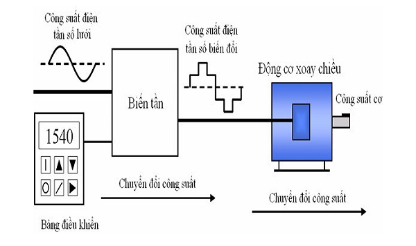 Sử dụng biến tần trong máy nén khí mang lại nhiều lợi ích quan trọng